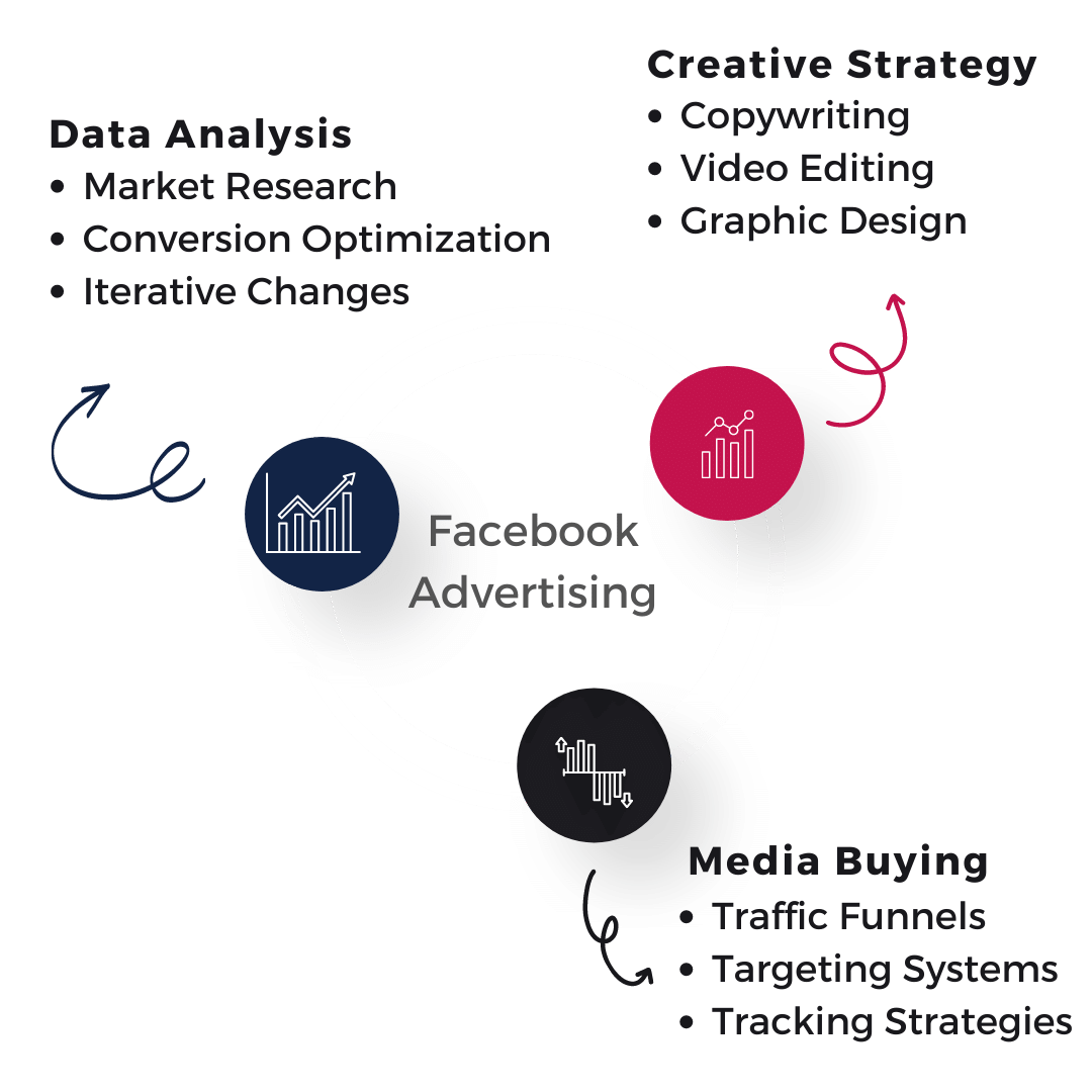 Facebook Advertising Services